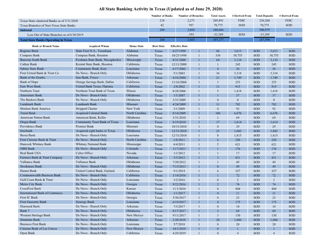 All State Banking Activity in Texas (Updated As of June 29, 2020)