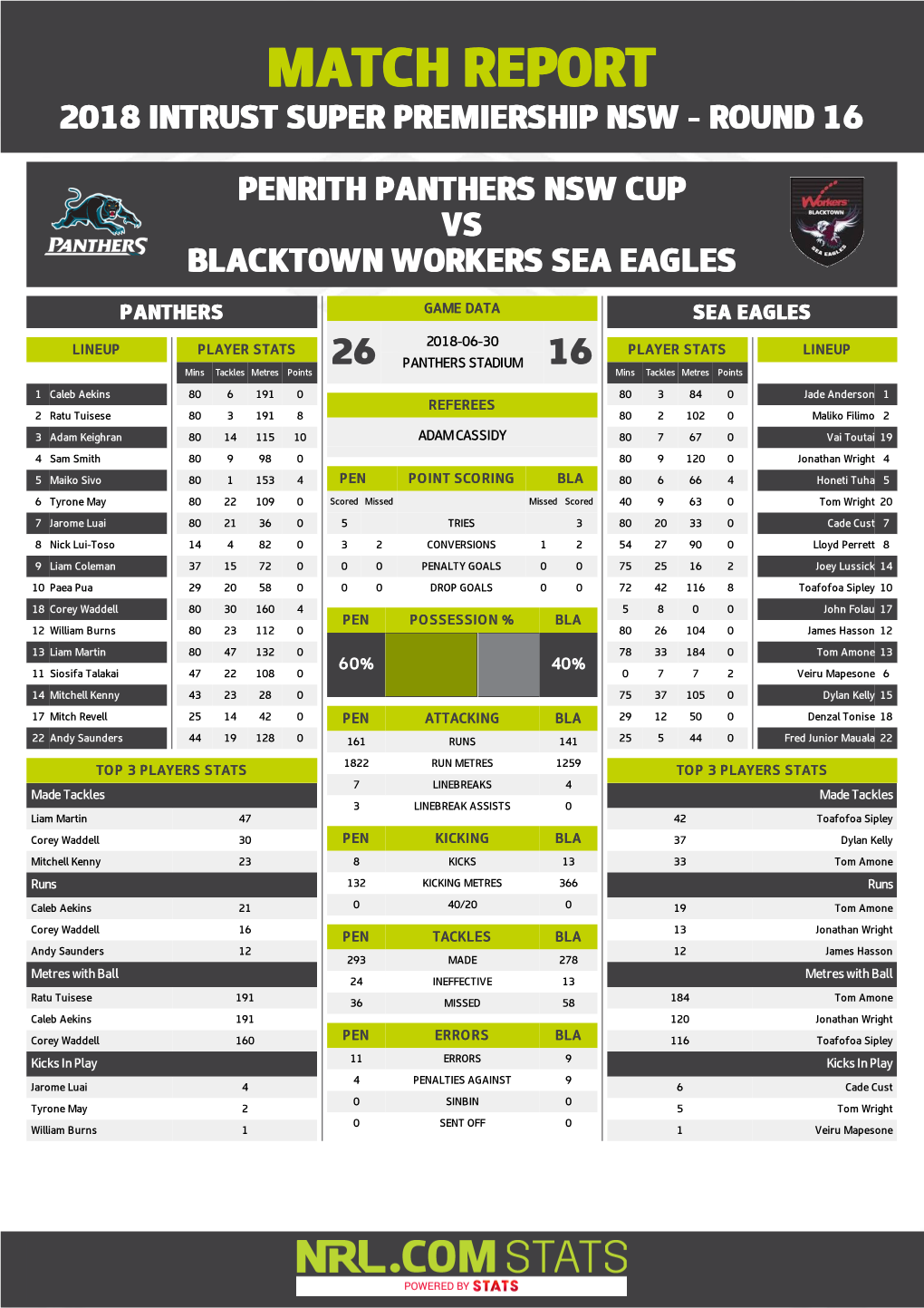 Penrith Panthers V Blacktown Workers Sea Eagles