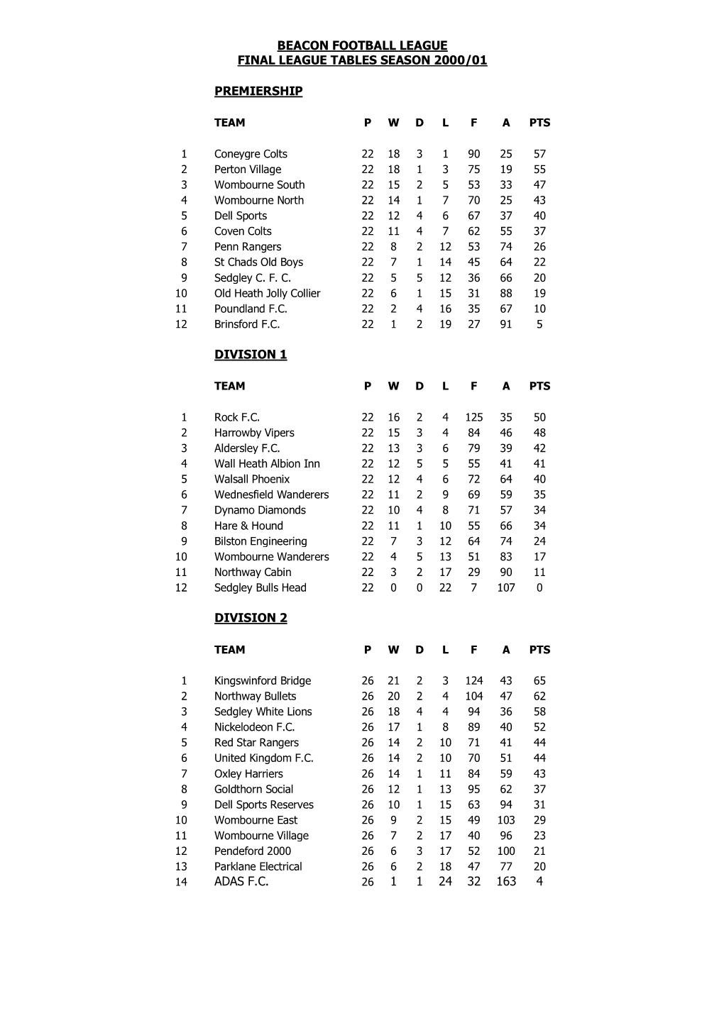 Beacon Football League Final League Tables Season 2000/01