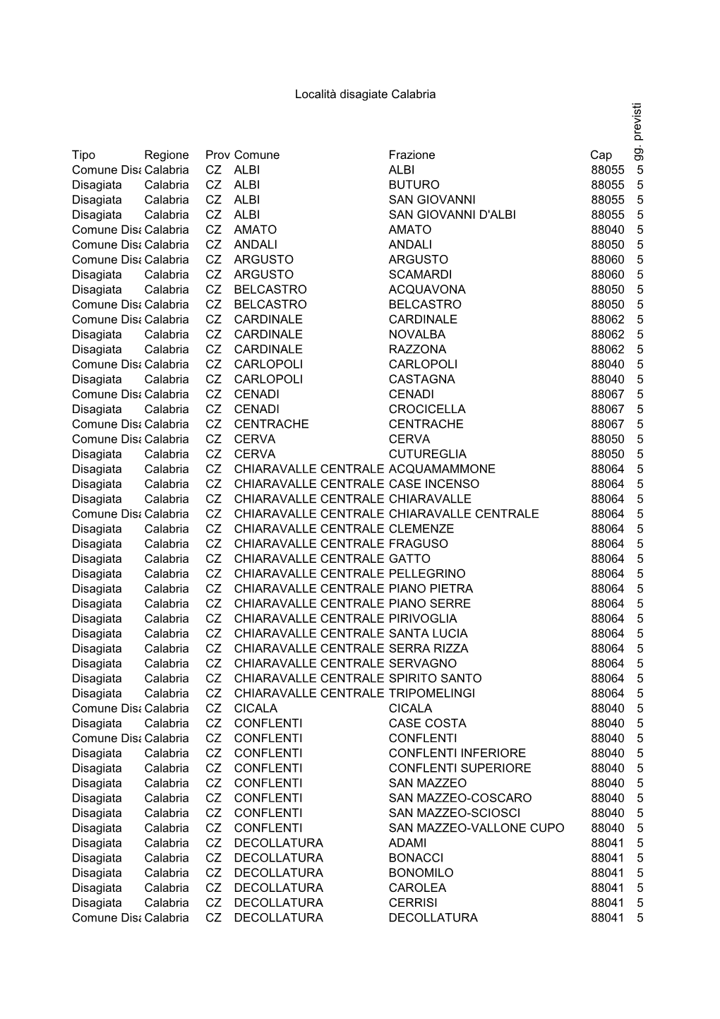 Tipo Regione Prov.Comune Frazione Cap G G . P Re V Is Ti Comune