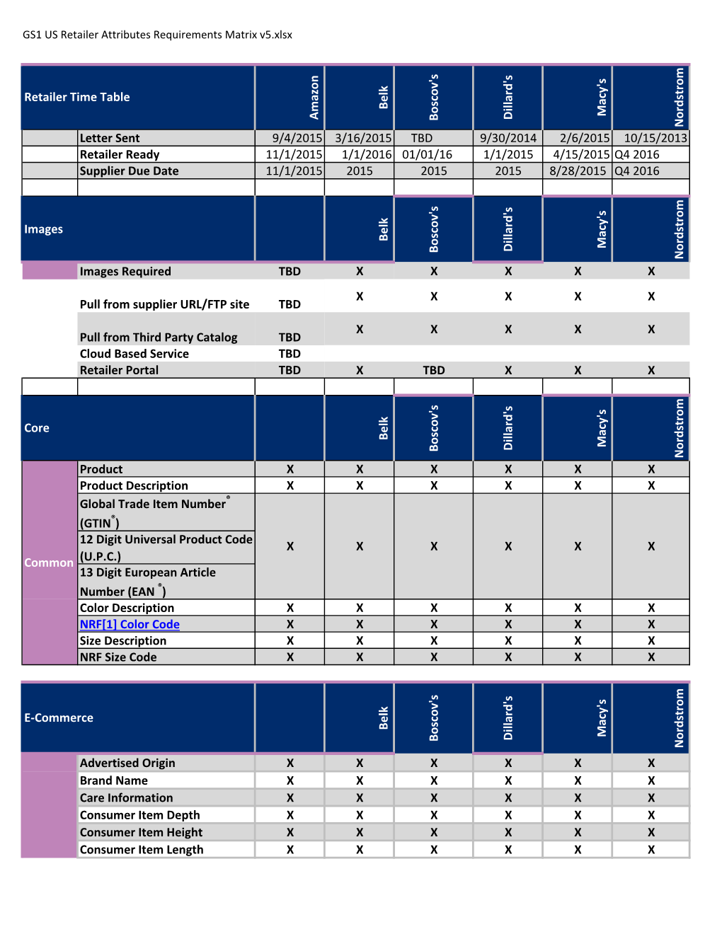 GS1 US Retailer Attributes Requirements Matrix V5.Xlsx