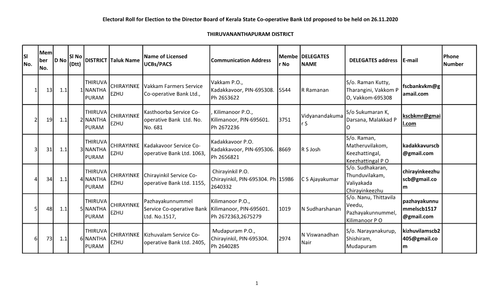 DISTRICT Taluk Name Name of Licensed Ucbs/PACS