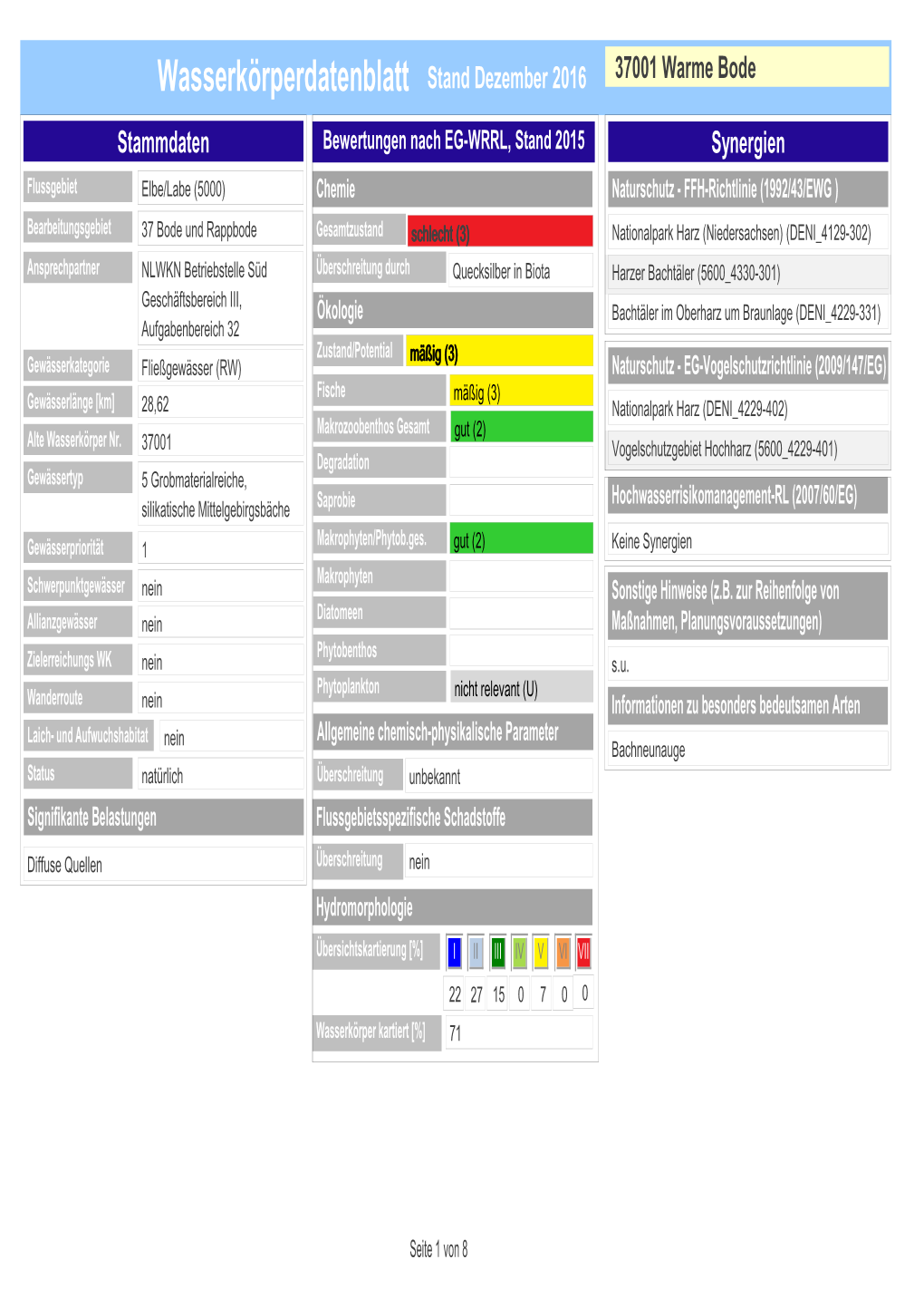 Wasserkörperdatenblatt Stand Dezember 2016 37001 Warme Bode Stammdaten Bewertungen Nach EG-WRRL, Stand 2015 Synergien