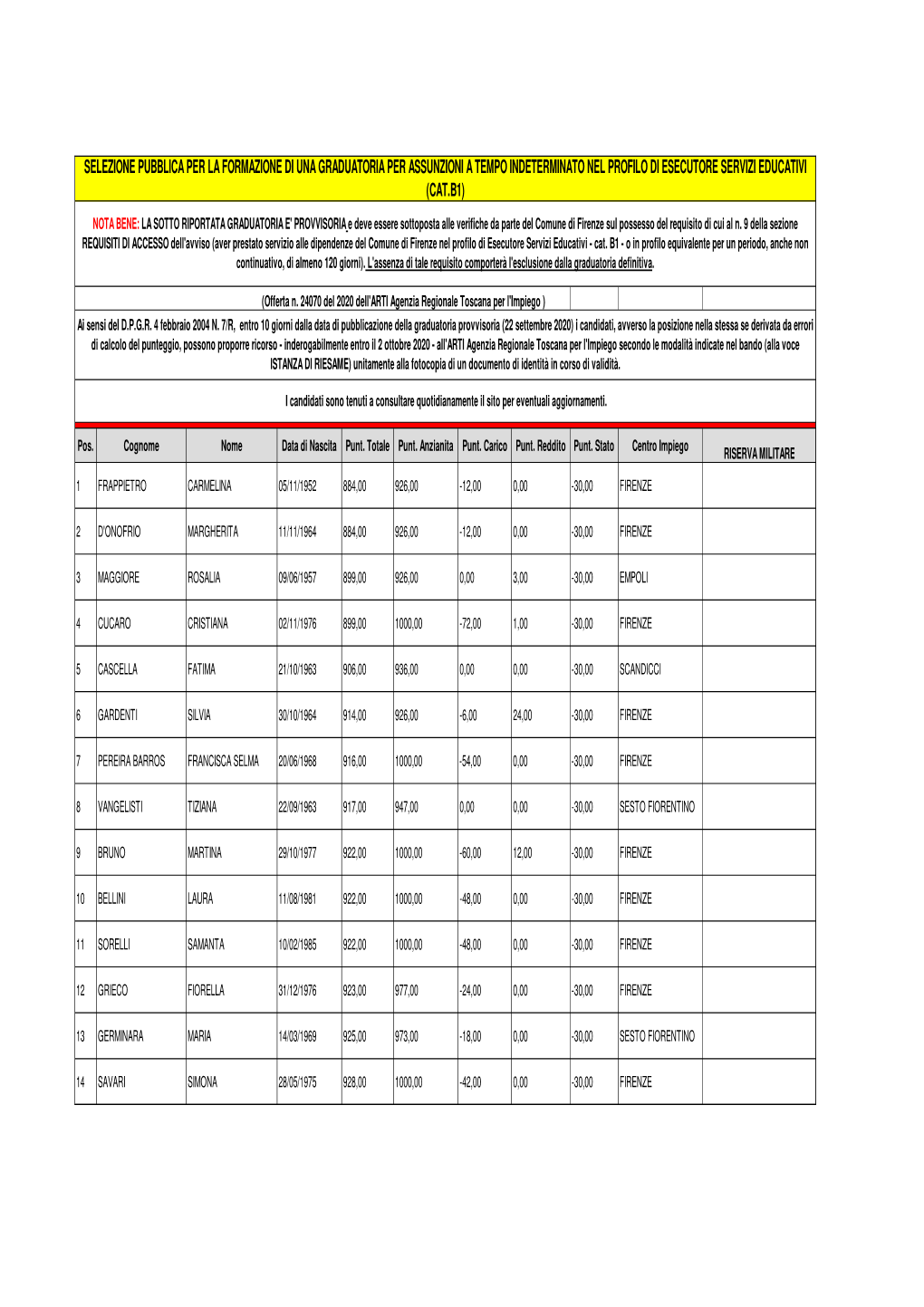 Graduatoria Provvisoria Per Pubblicazione