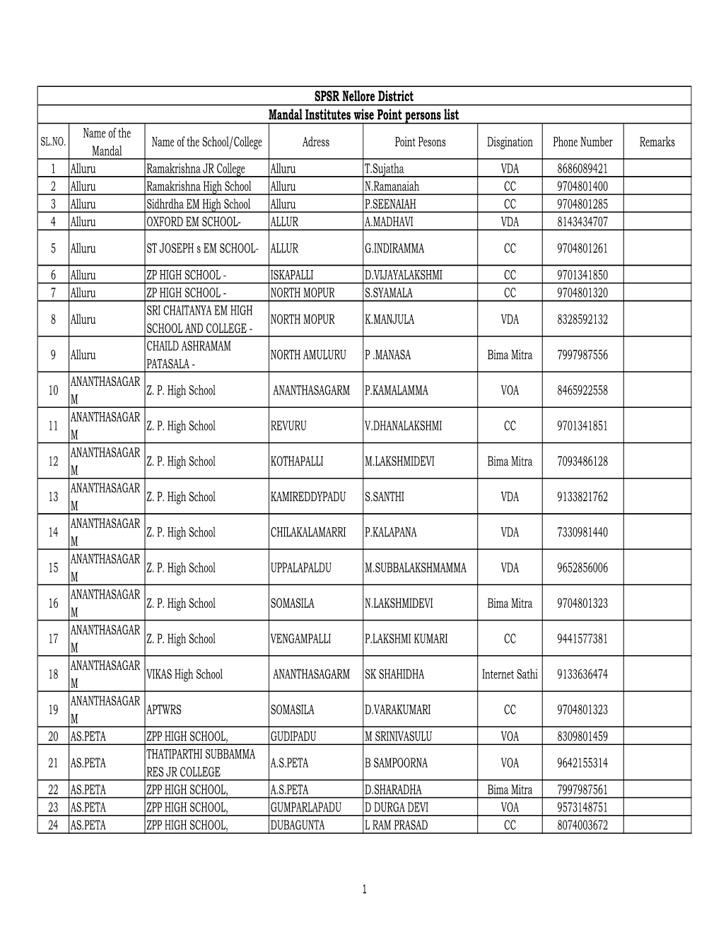 School Incharge List