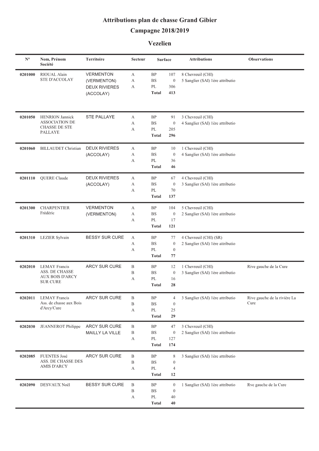 Attributions Plan De Chasse Grand Gibier Campagne 2018/2019 Vezelien