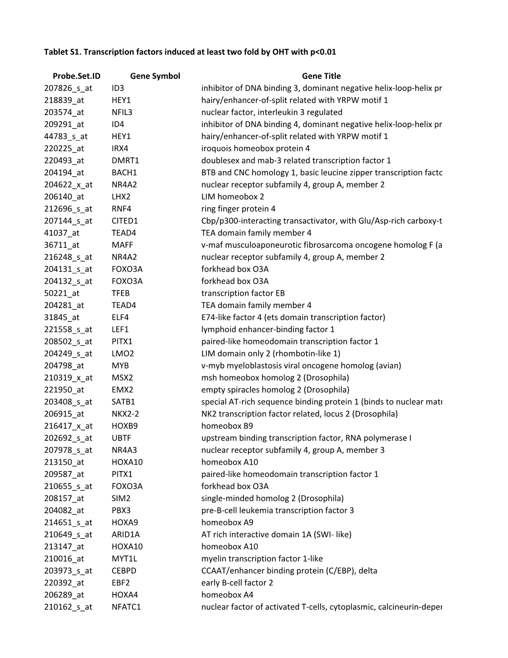 Tablet S1. Transcription Factors Induced at Least Two Fold by OHT