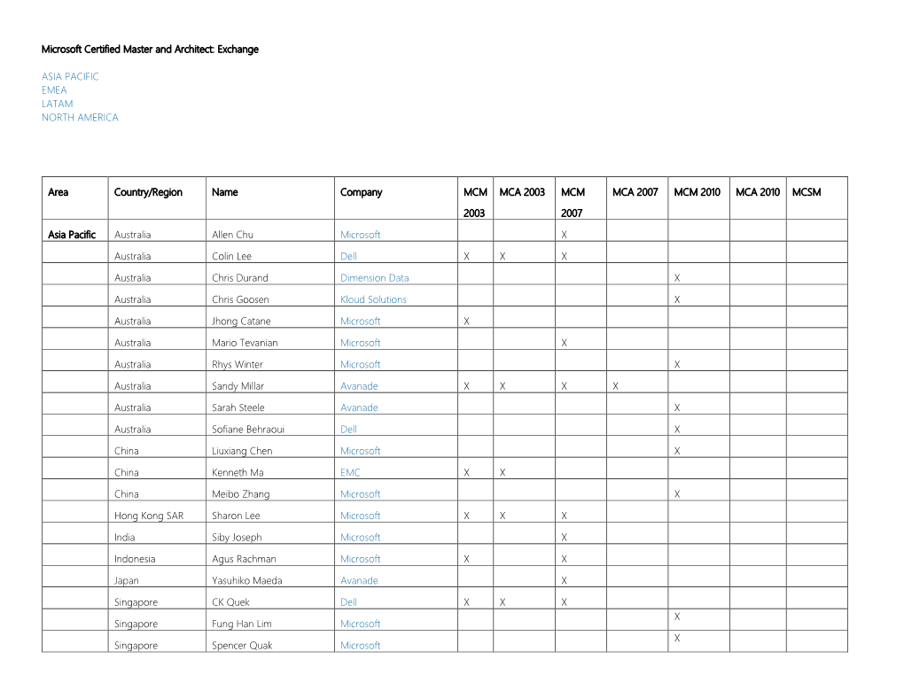 Microsoft Certified Master and Architect: Exchange ASIA PACIFIC