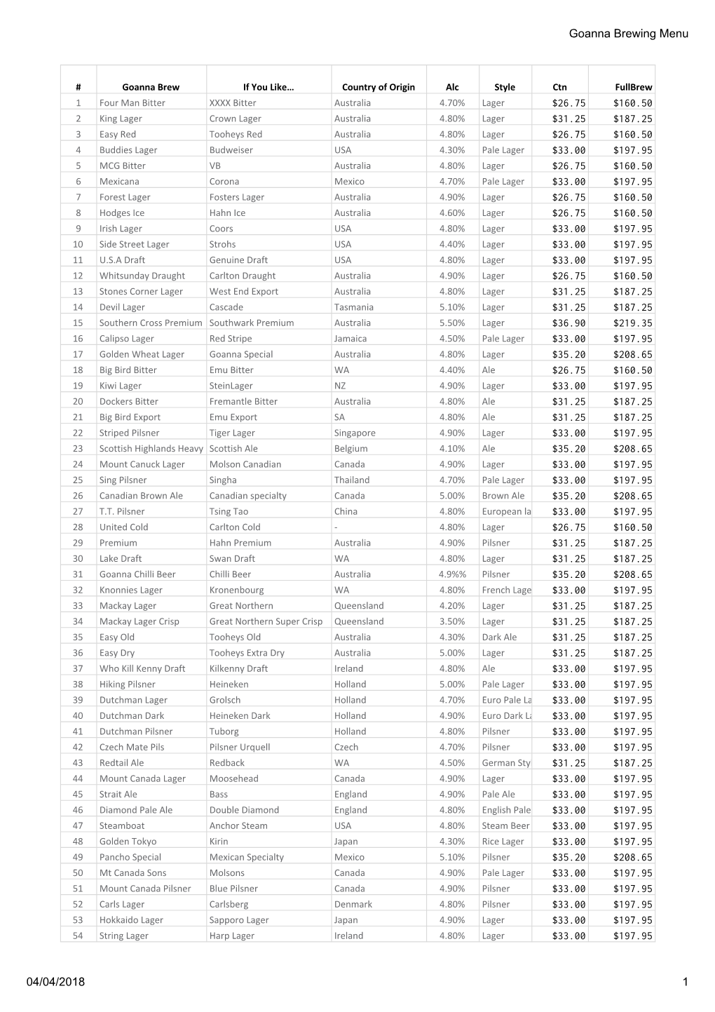 Goanna Brewing Menu 1 04/04/2018 $26.75 $160.50 $31.25 $187.25