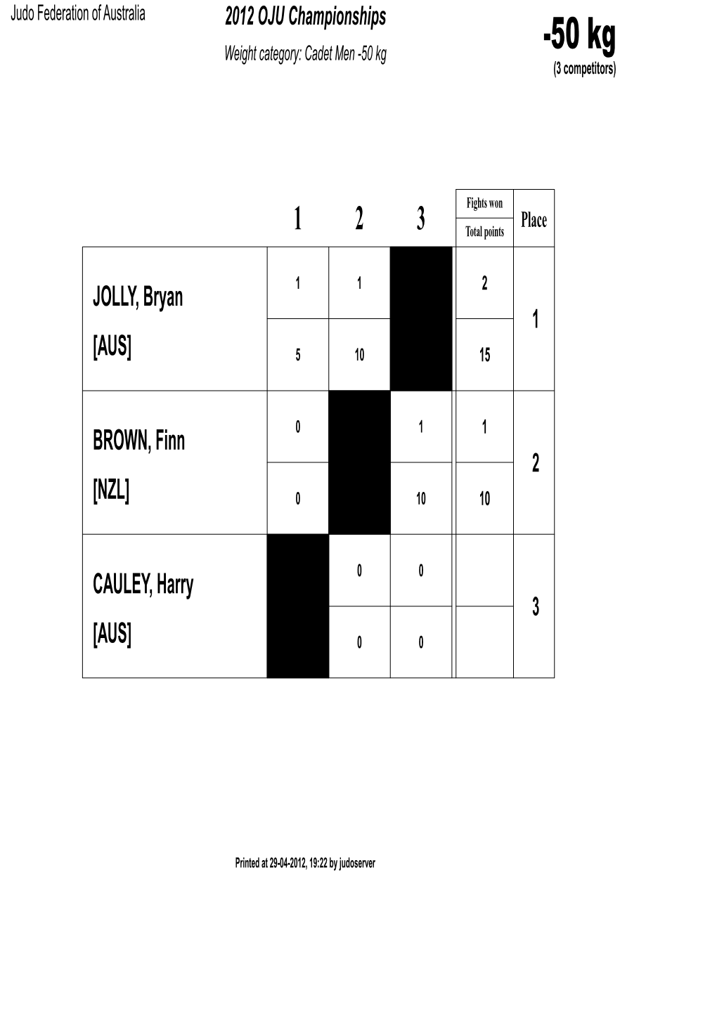 SPINKS, Ella 1 1 2 1 [NZL] 10 10 20