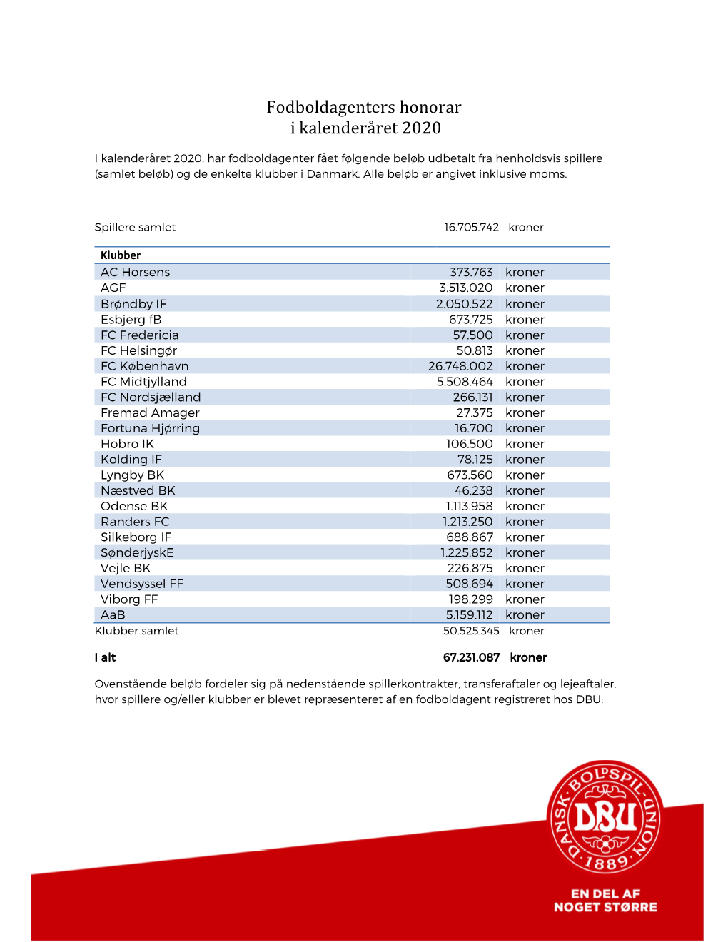 Fodboldagenters Honorar I Kalenderåret 2020