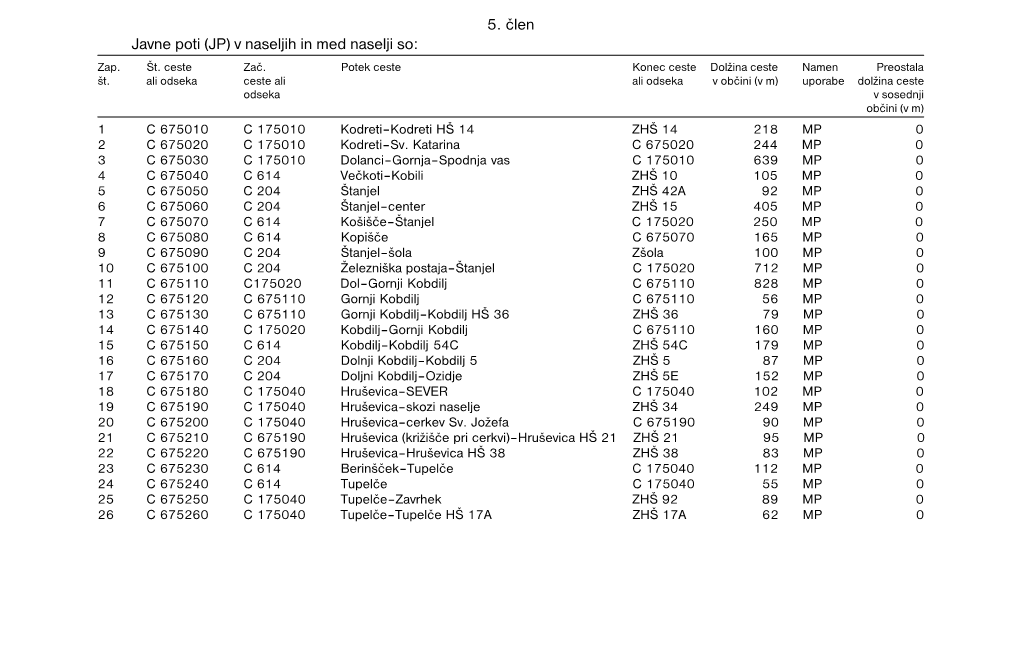 5. Člen Javne Poti (JP) V Naseljih in Med Naselji So: Zap