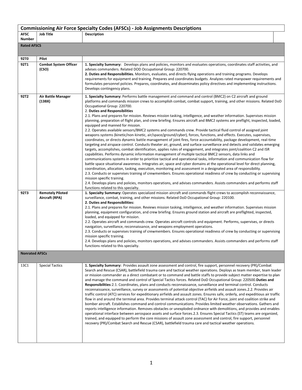 1 Commissioning Air Force Specialty Codes (Afscs)