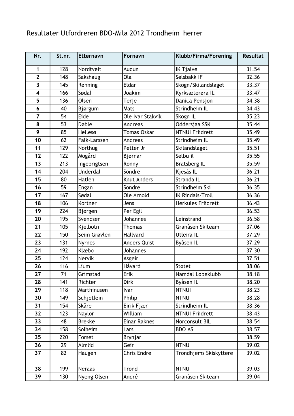 Resultater Utfordreren BDO-Mila 2012 Herrer