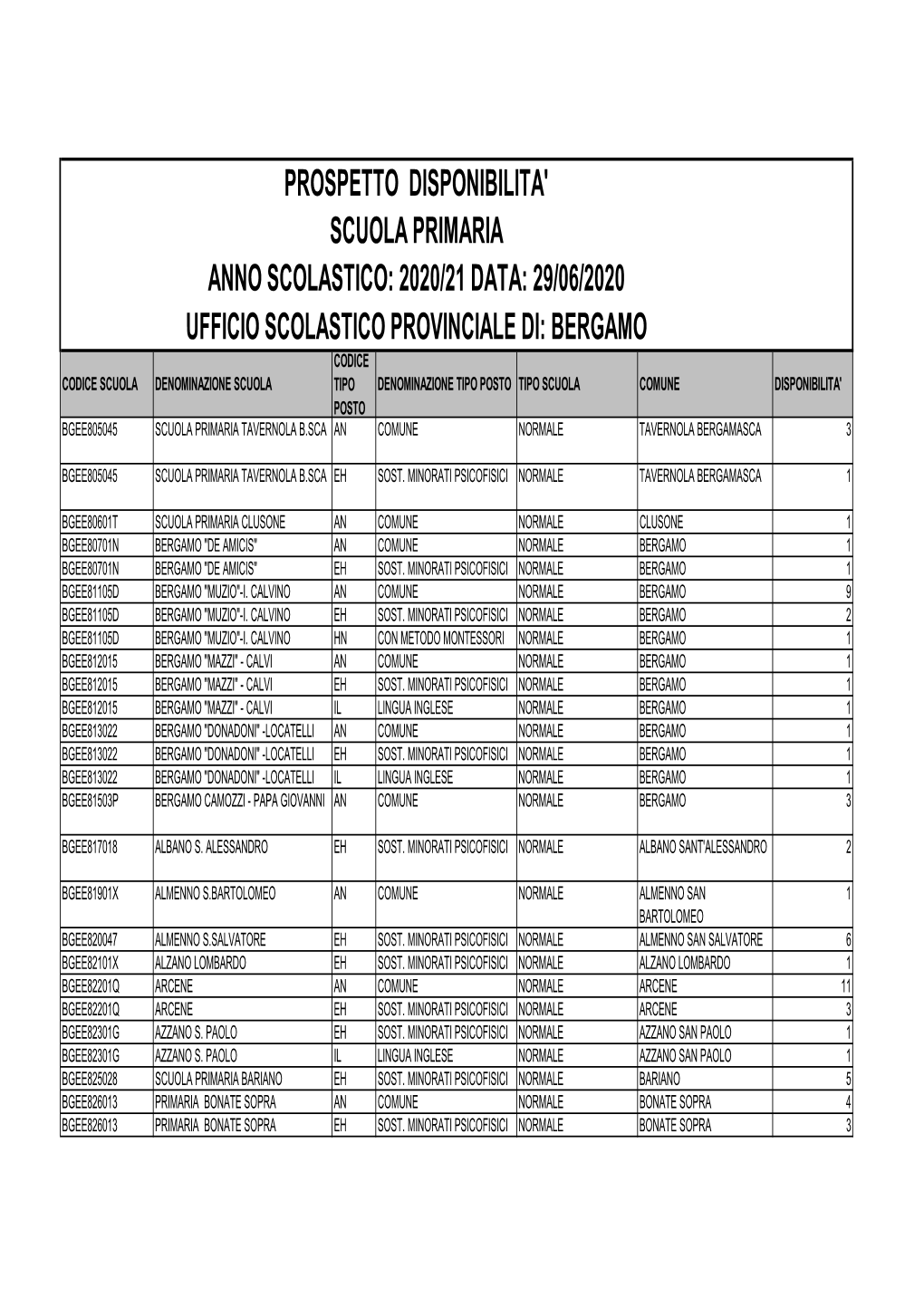 Posti Vacanti Dopo I Movimenti PRIMARIA