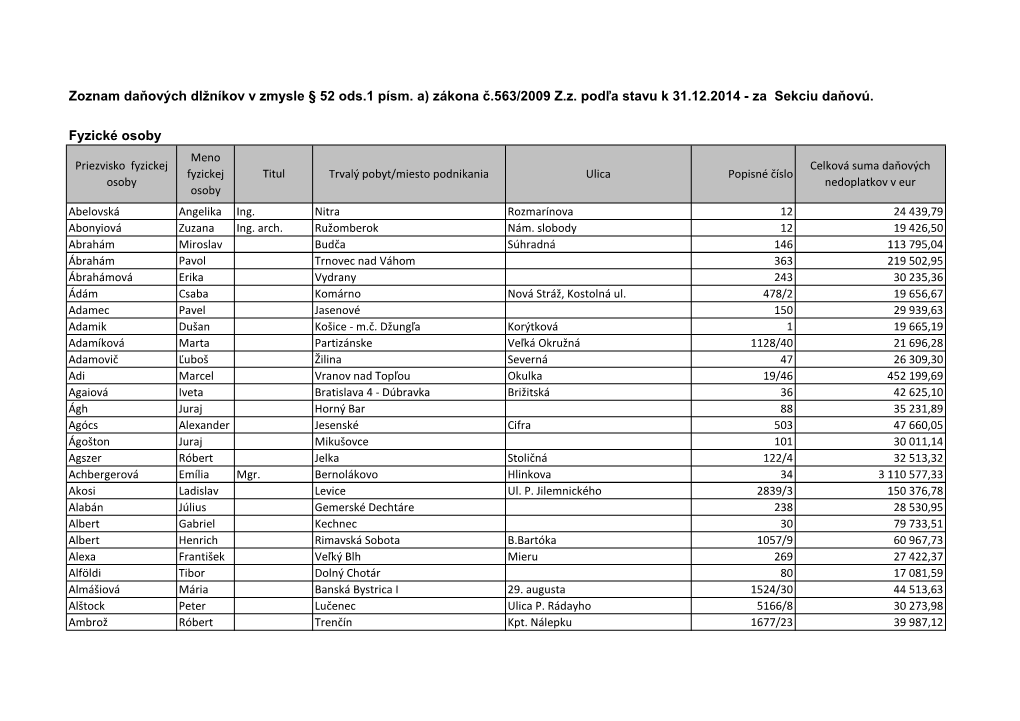 Fyzické Osoby Zoznam Daňových Dlžníkov V Zmysle § 52 Ods.1 Písm