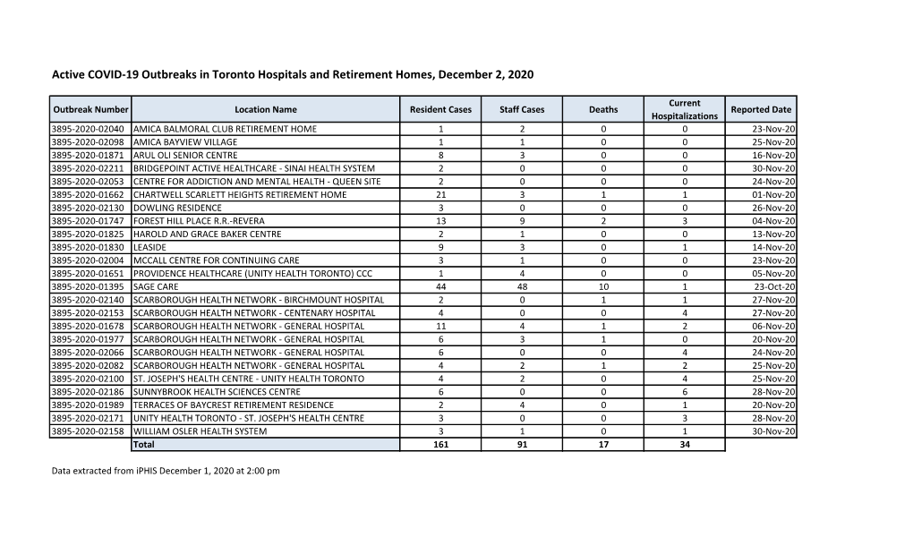 Active COVID-19 Outbreaks in Toronto Hospitals and Retirement Homes, December 2, 2020