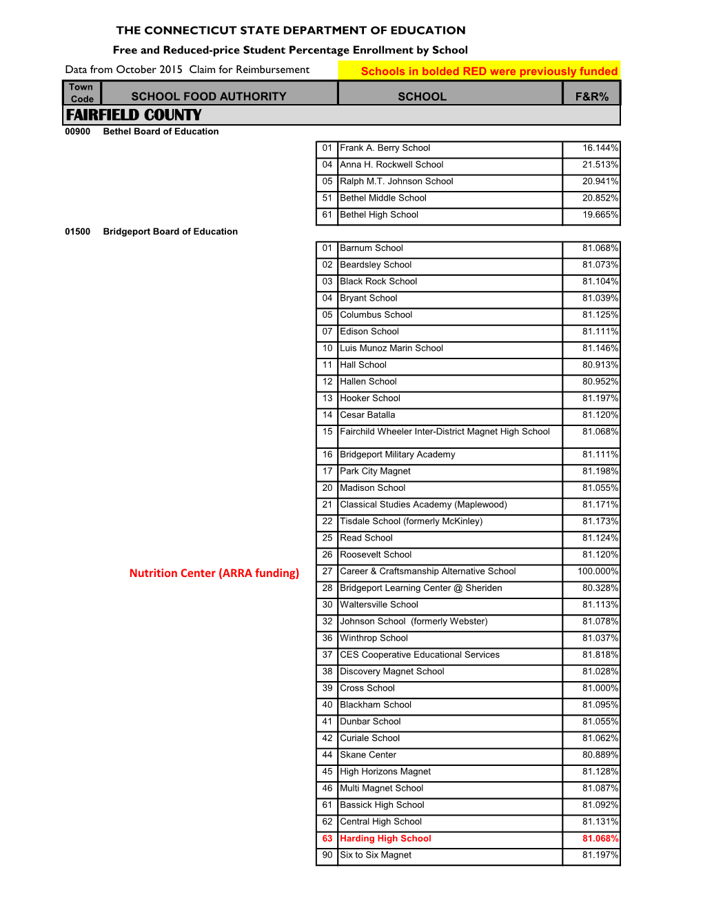 NSLP Free and Reduced Eligibility Percentages October 2015