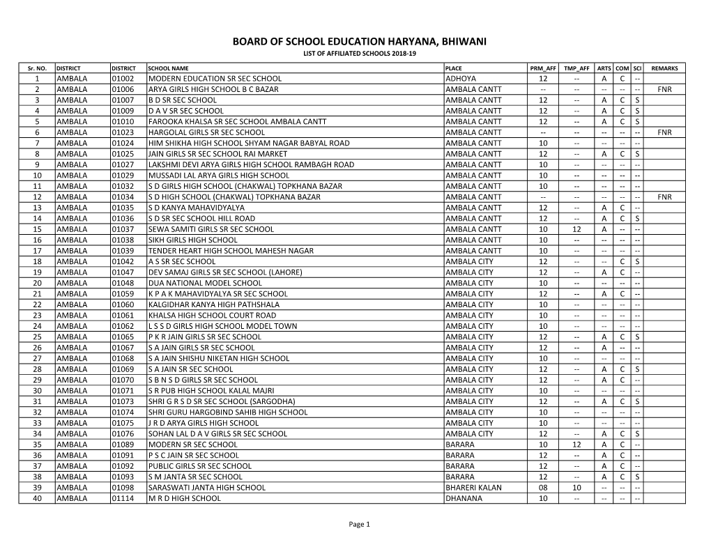 Board of School Education Haryana, Bhiwani List of Affiliated Schools 2018-19