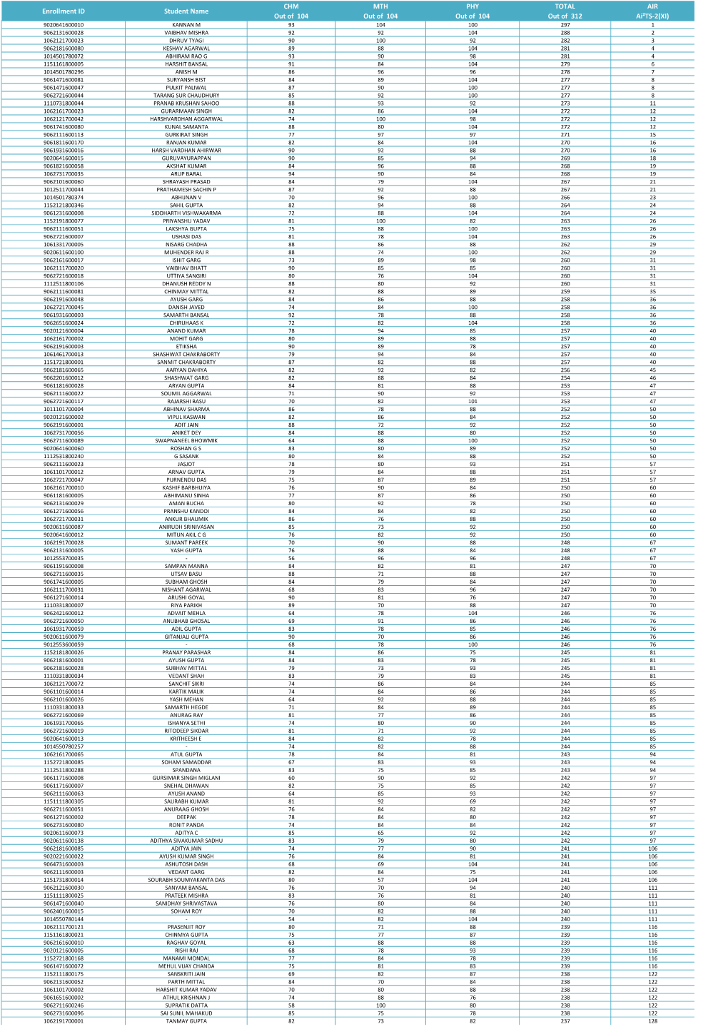 Enrollment ID Student Name CHM out of 104 MTH out of 104 PHY out Of