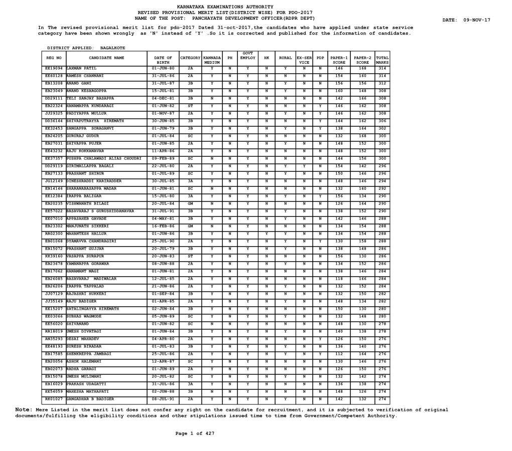 Revised Provisional Merit List (District-Wise)