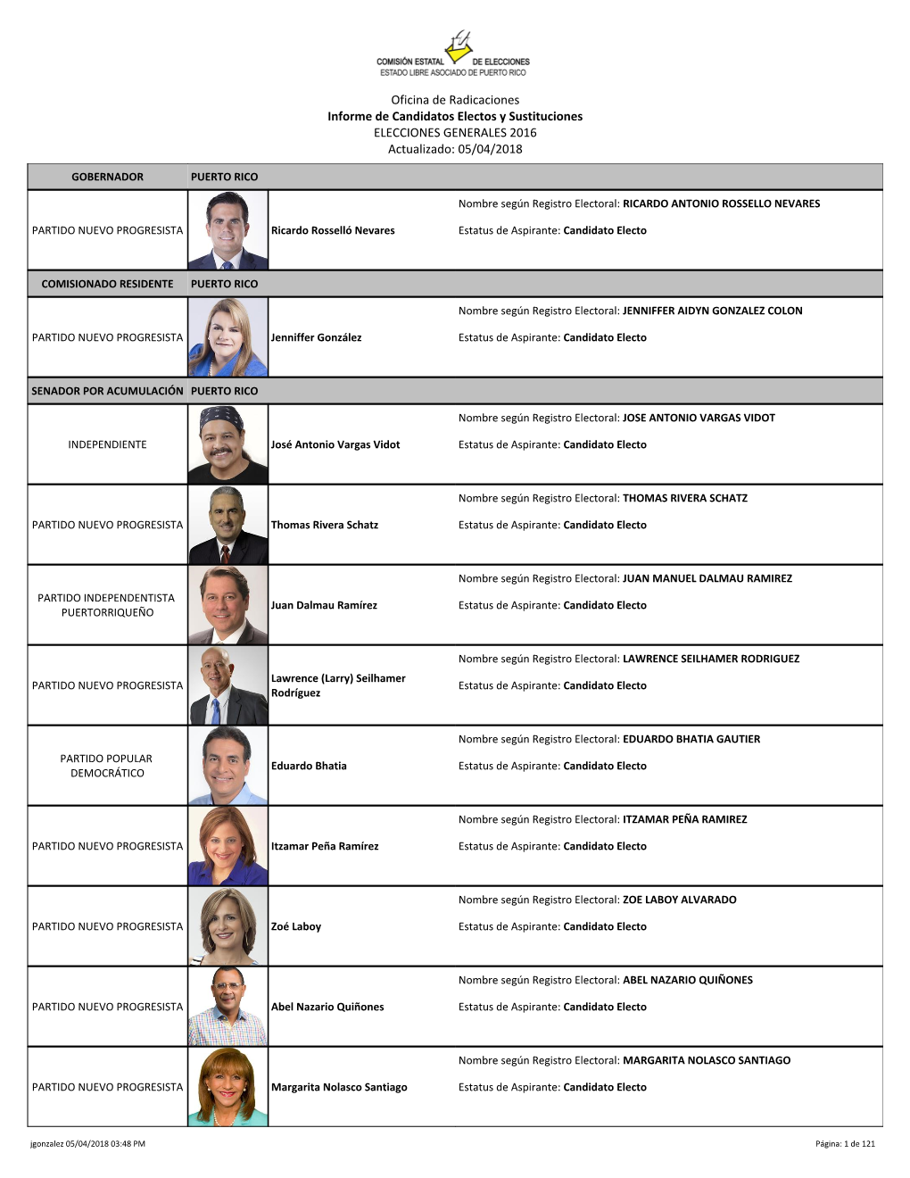 Informe De Candidatos Electos Y Sustituciones ELECCIONES GENERALES 2016 Actualizado: 05/04/2018