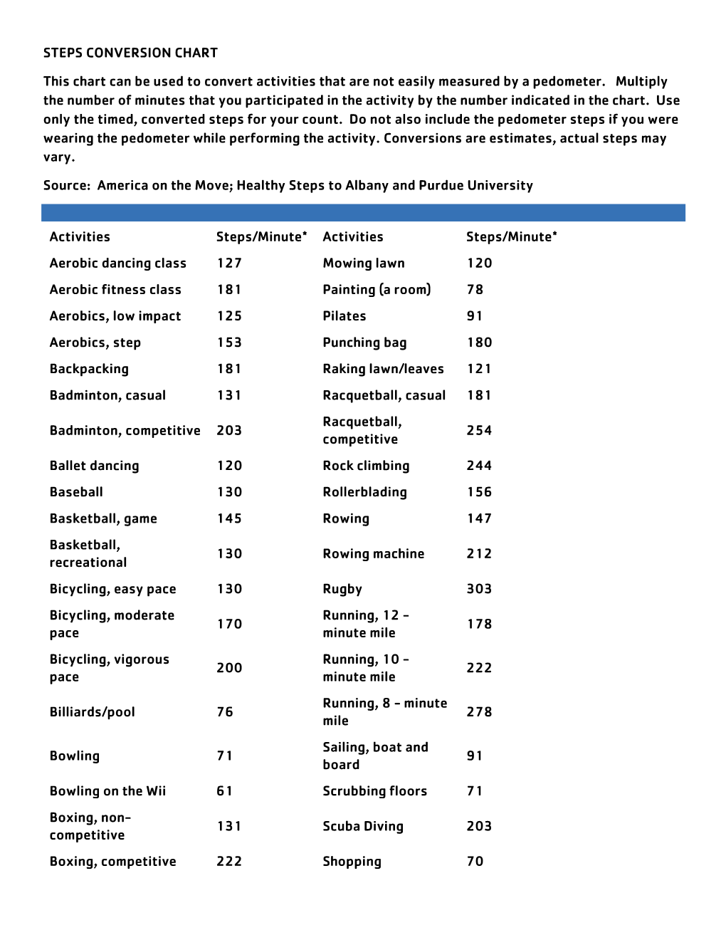 STEPS CONVERSION CHART This Chart Can Be Used to Convert Activities That Are Not Easily Measured by a Pedometer