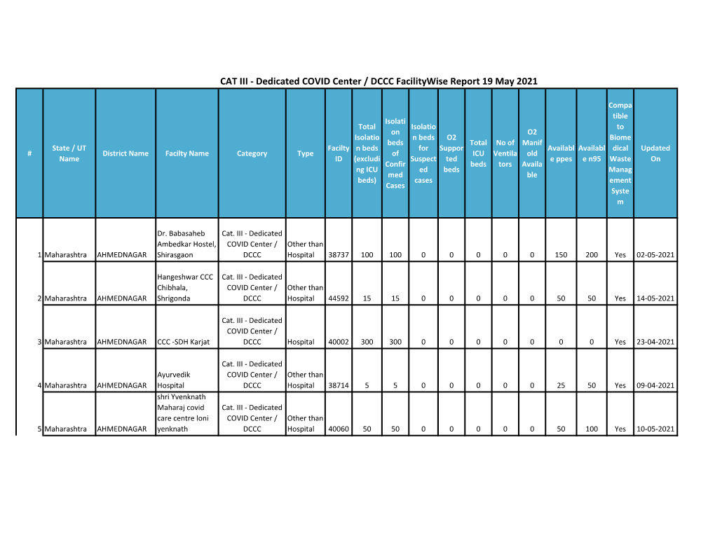 CAT III - Dedicated COVID Center / DCCC Facilitywise Report 19 May 2021