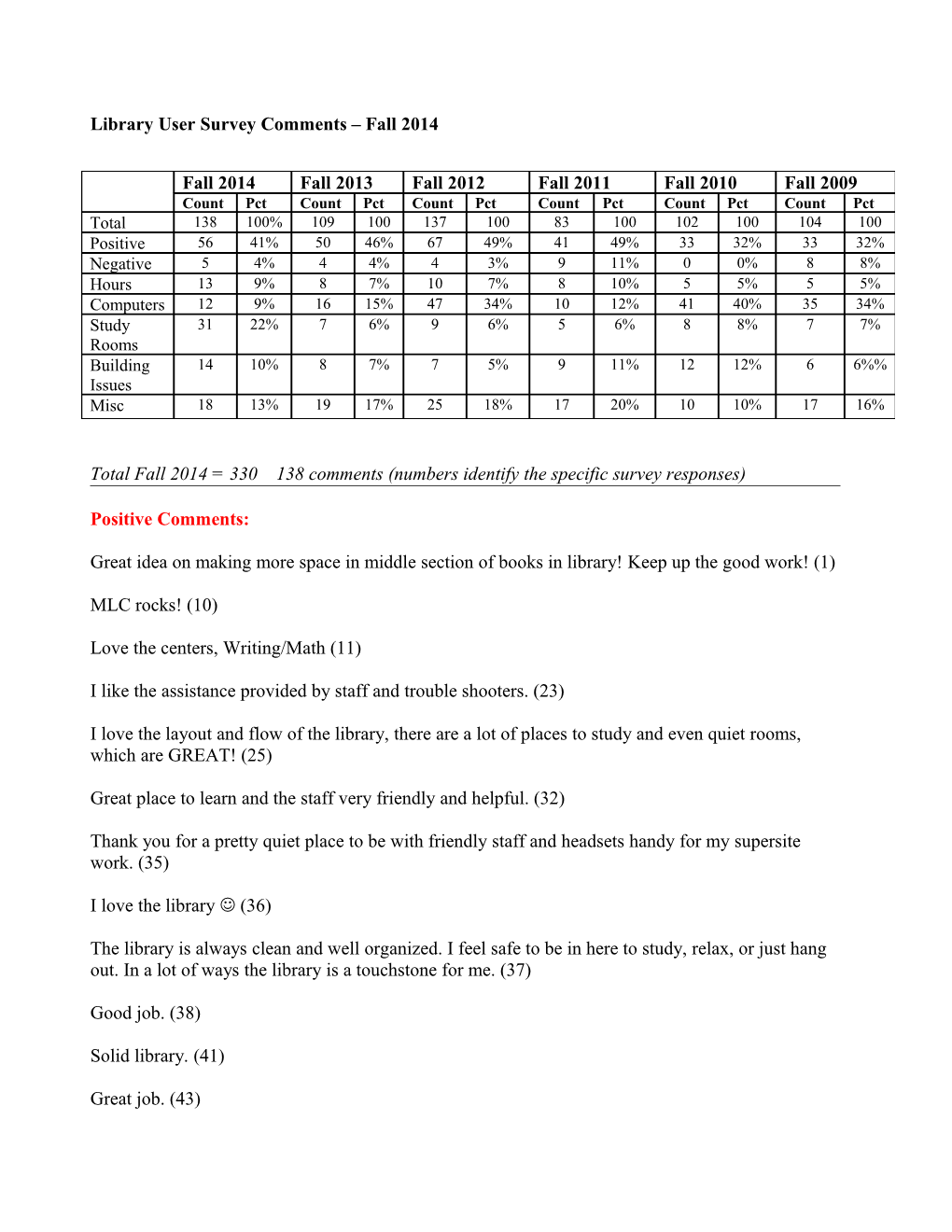 Library User Survey Comments Fall 2006