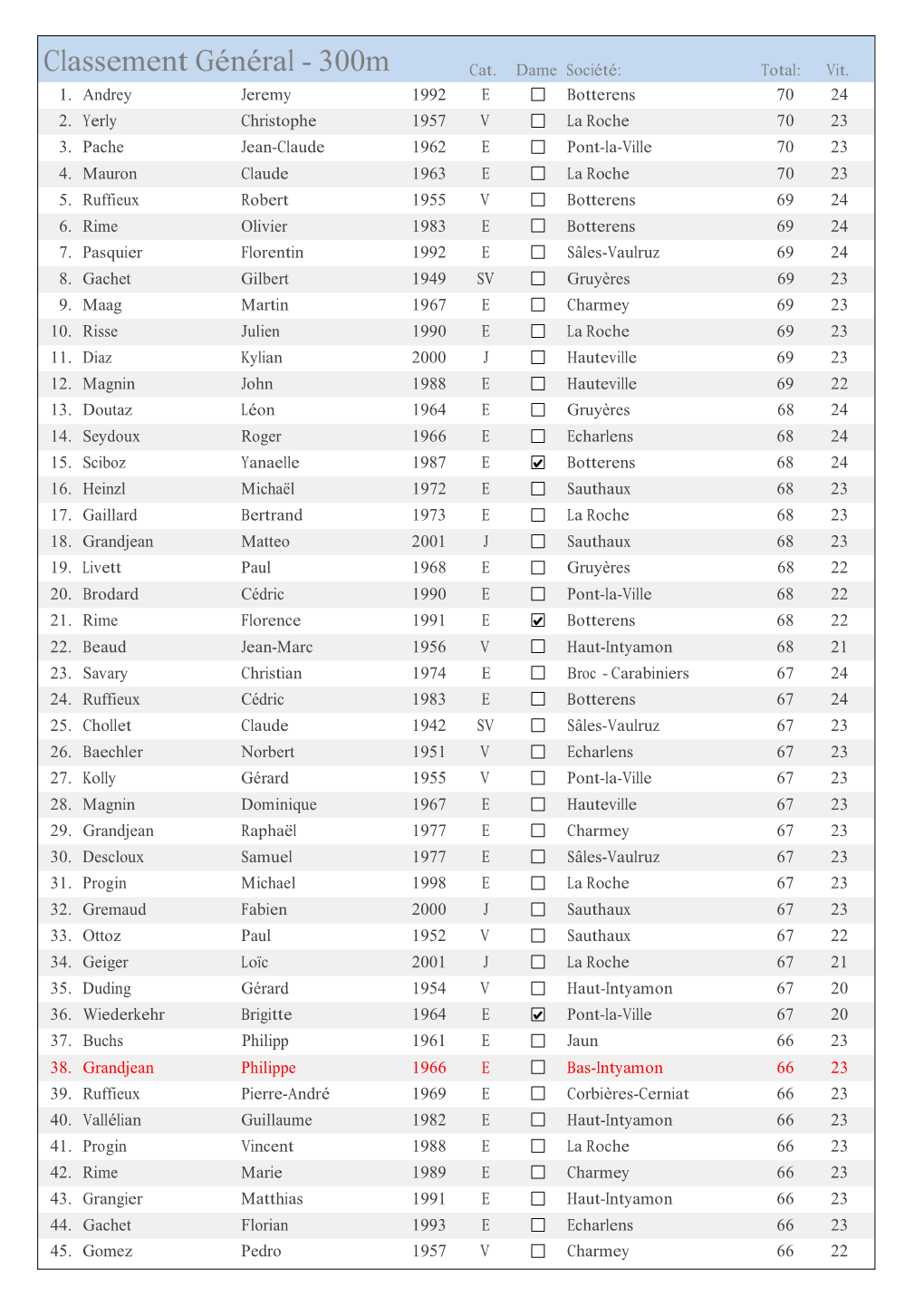 Classement Général - 300M Cat