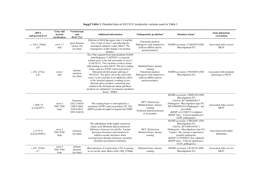 Suppl Table 1. Detailed Data of MCOLN1 Molecular Variants Used in Table 1