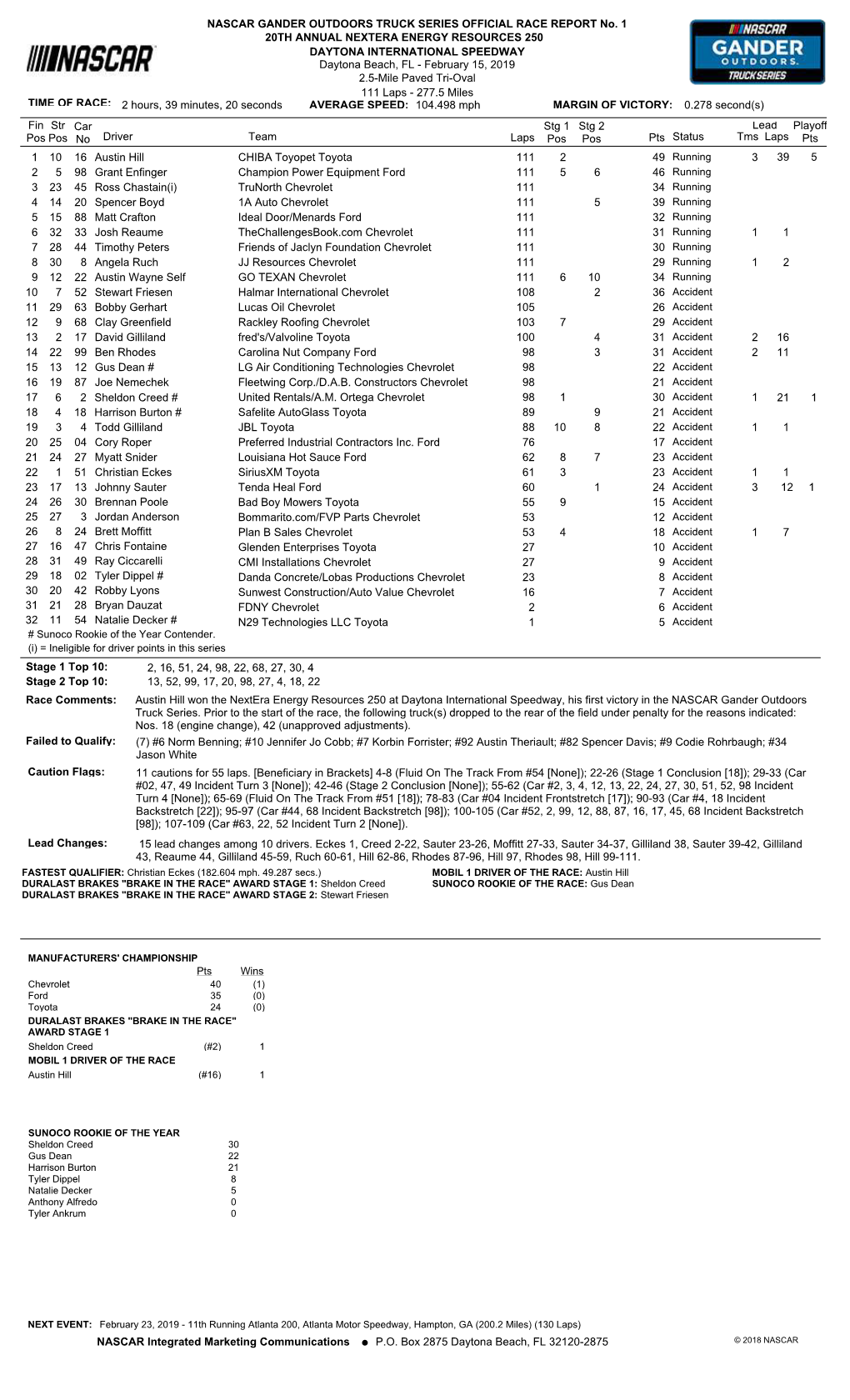 Lead Fin Pos Driver Team Laps Pts Stg 1 Pos Status