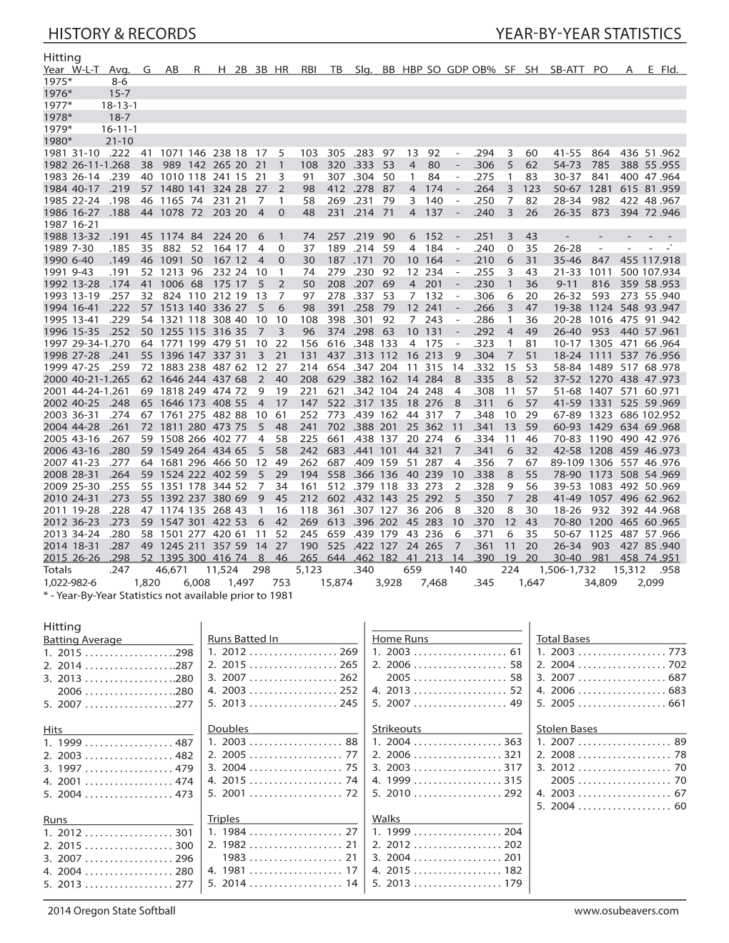 History & Records Year-By