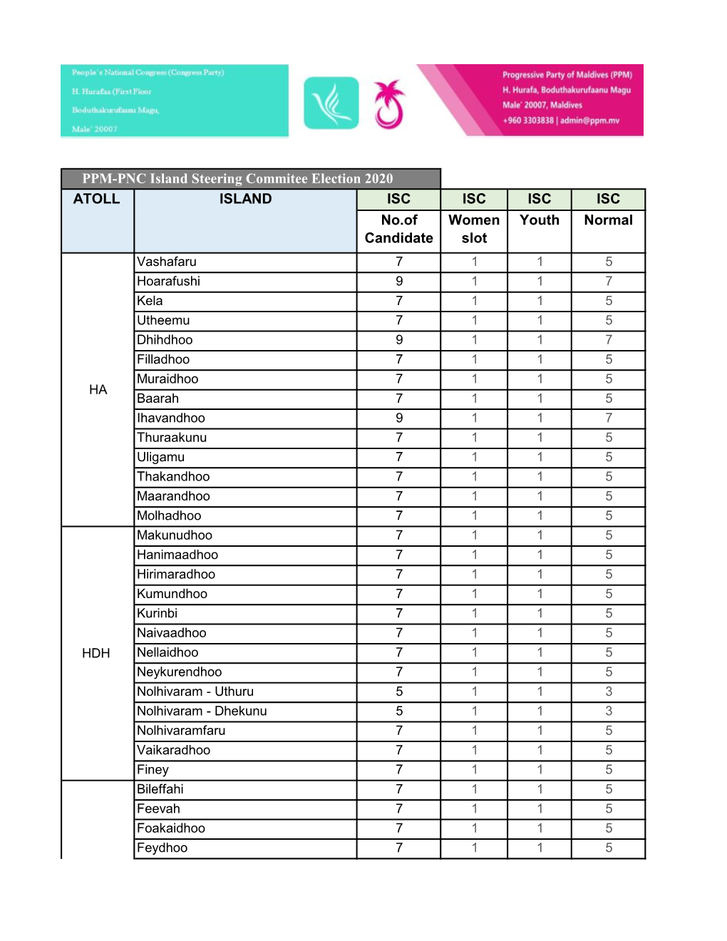 ISC ISC ISC ISC No.Of Candidate Women Slot Youth Normal PPM