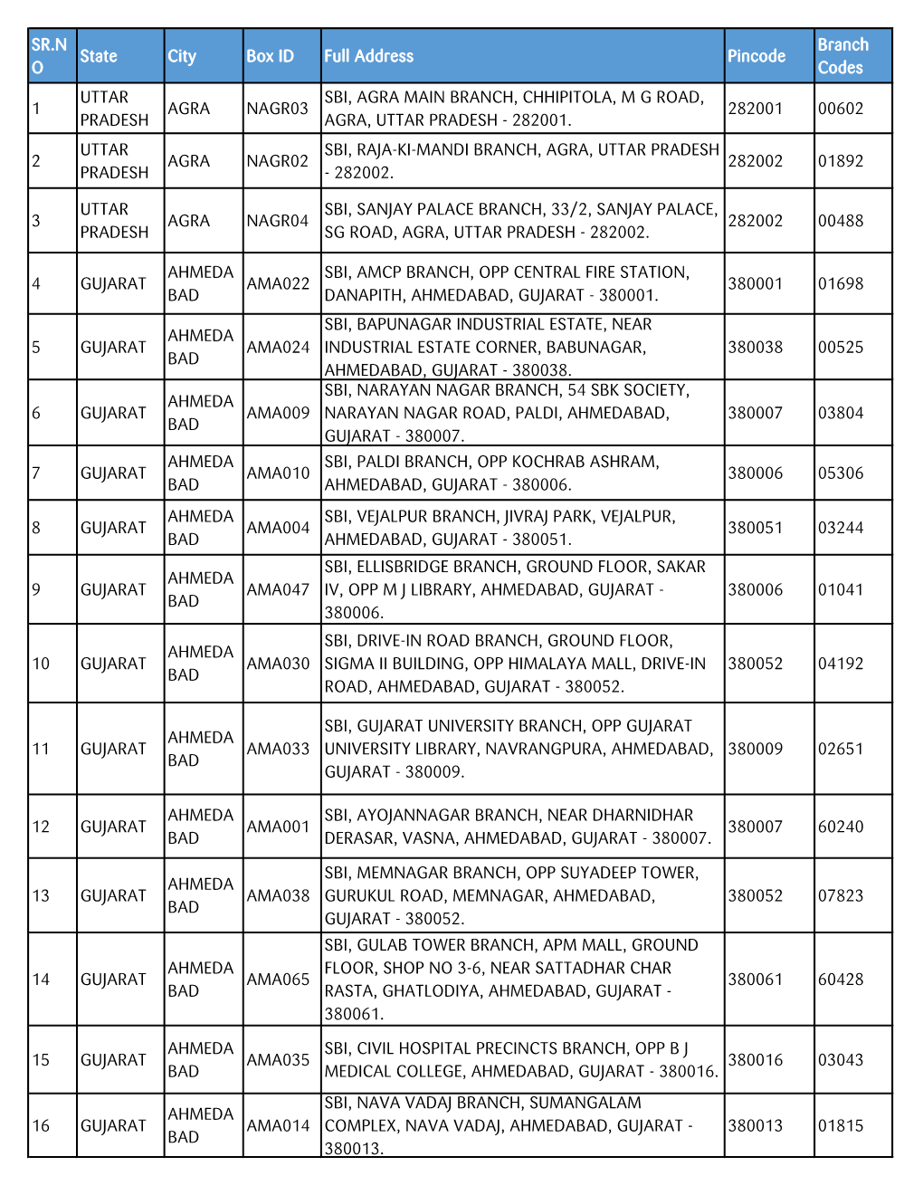 SR.N O State City Box ID Full Address Pincode Branch Codes 1 UTTAR