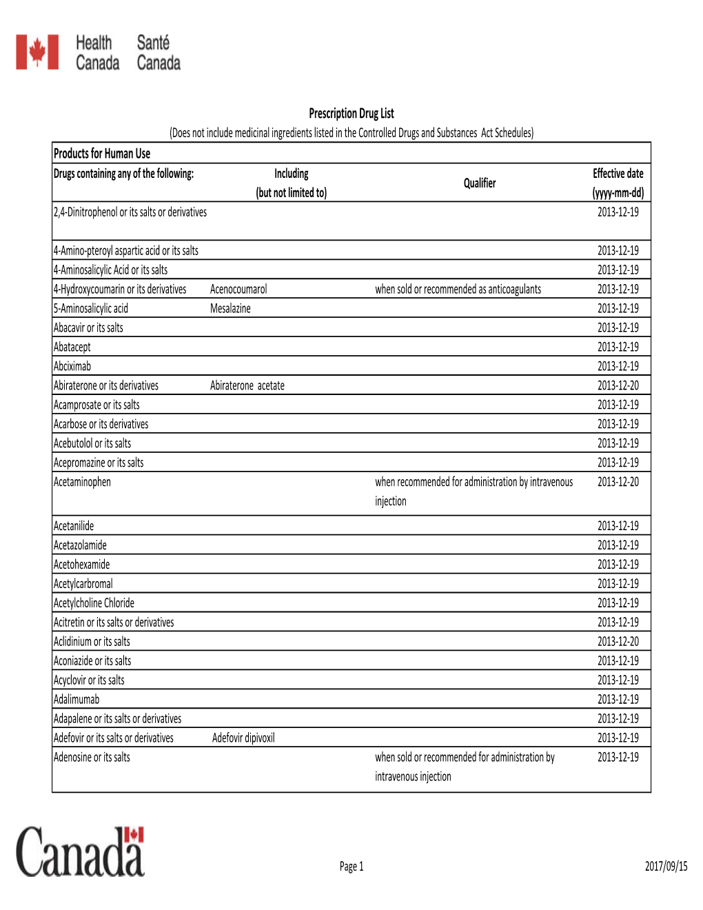 Prescription Drug List Products for Human