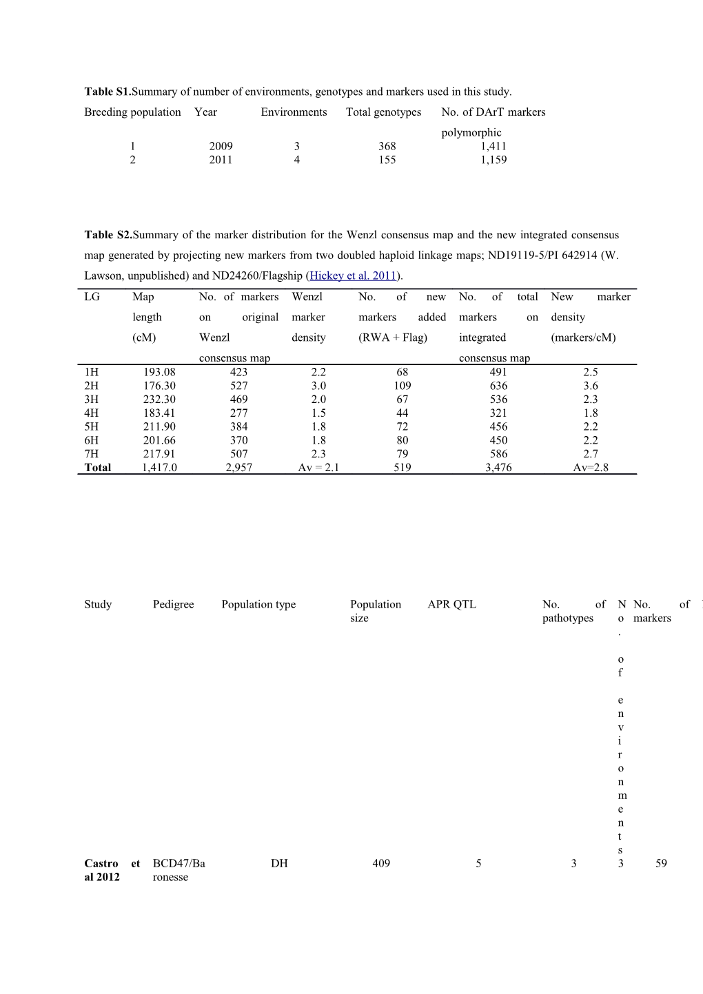 Table S1.Summary of Number of Environments, Genotypes and Markers Used in This Study