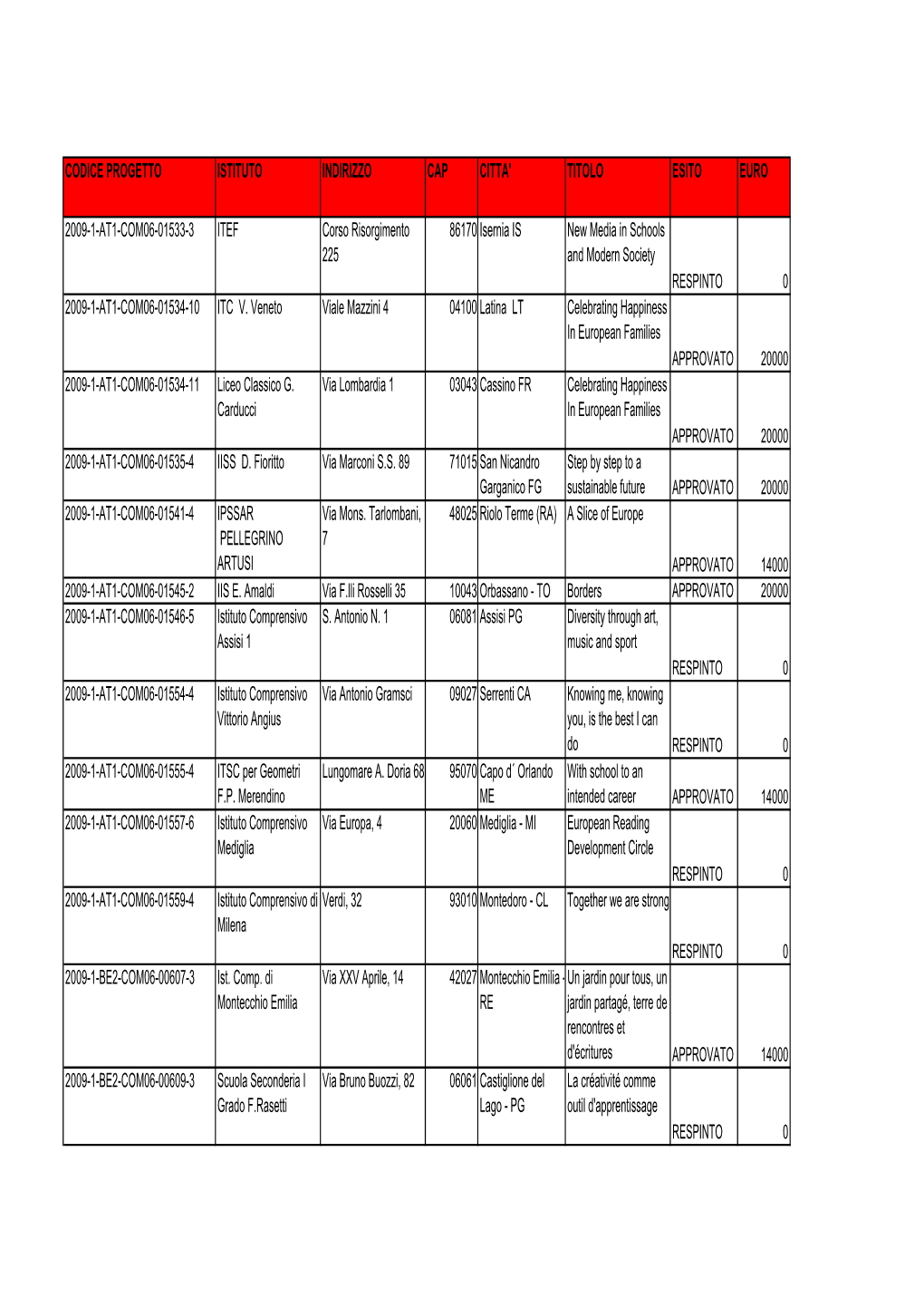 Codice Progetto Istituto Indirizzo Cap Citta' Titolo Esito Euro