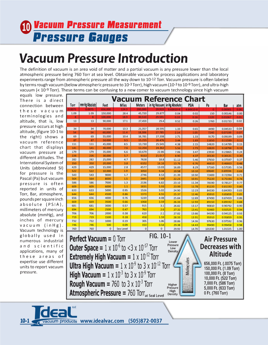 Vacuum Pressure Measurement