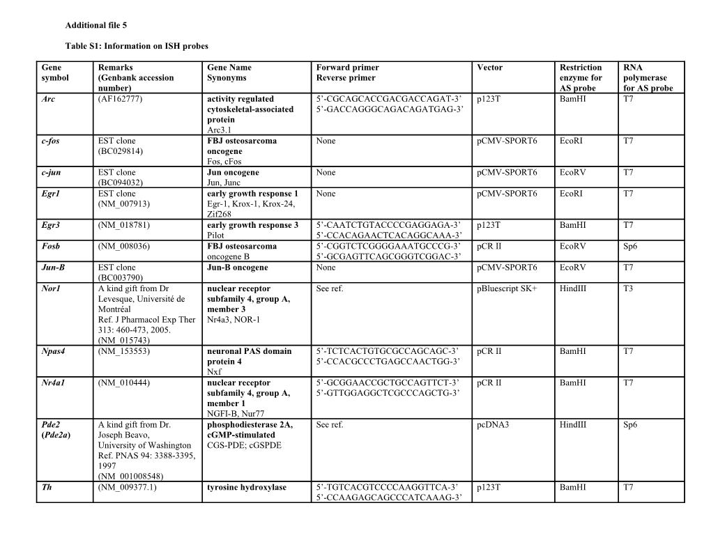 Table S1: Information on ISH Probes