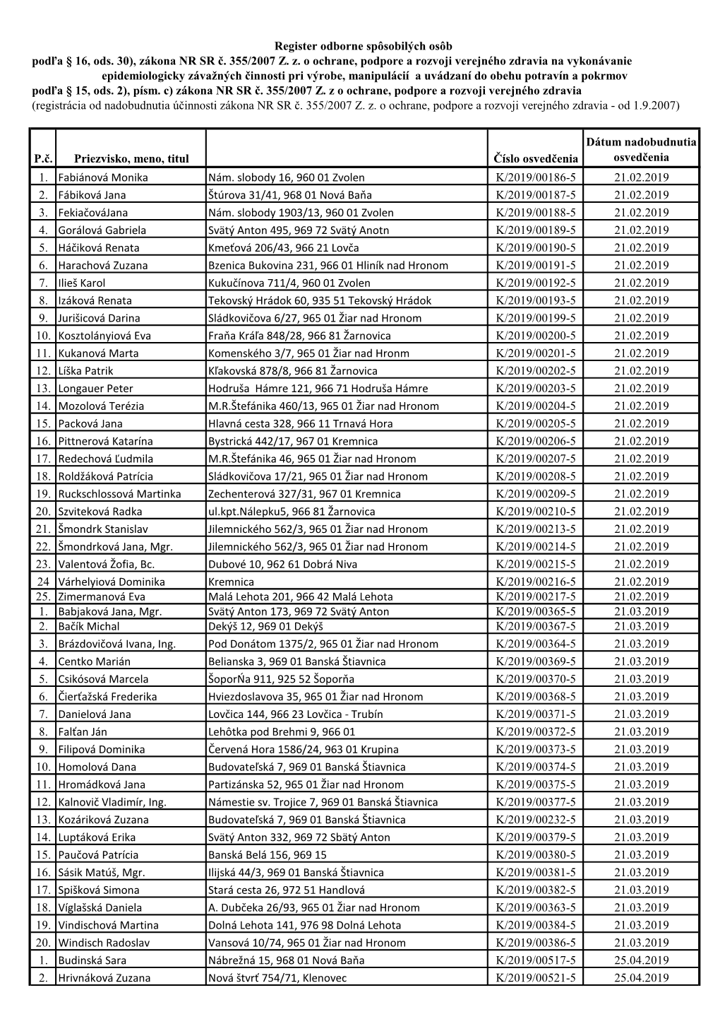 P.Č. Číslo Osvedčenia Dátum Nadobudnutia Osvedčenia 1. Fabiánová Monika Nám. Slobody 16, 960 01 Zvolen K/2019/00186-5 2
