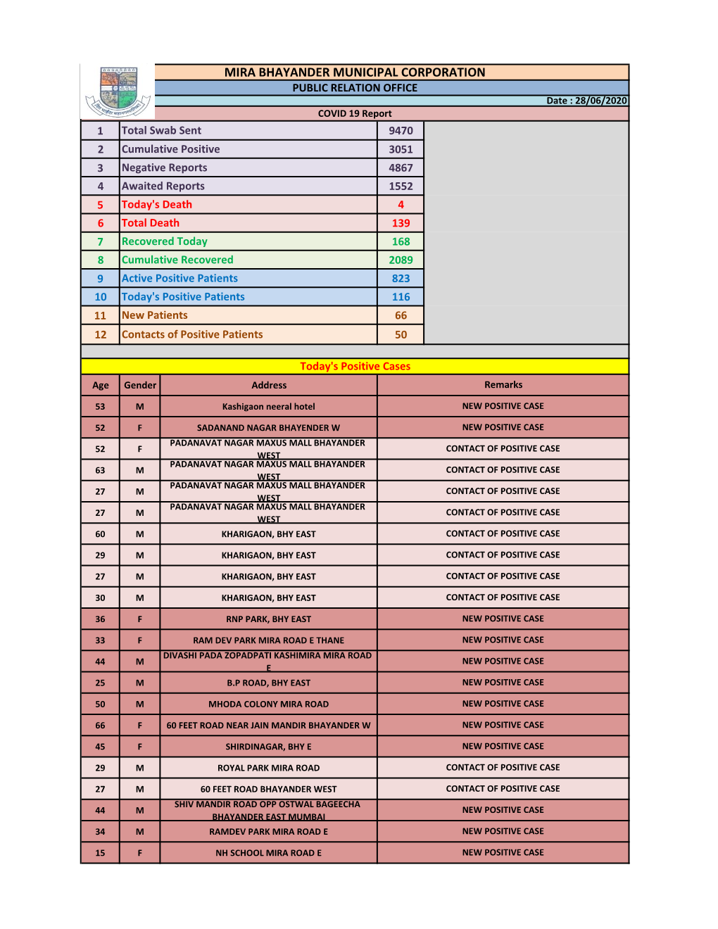 Mira Bhayander Municipal Corporation