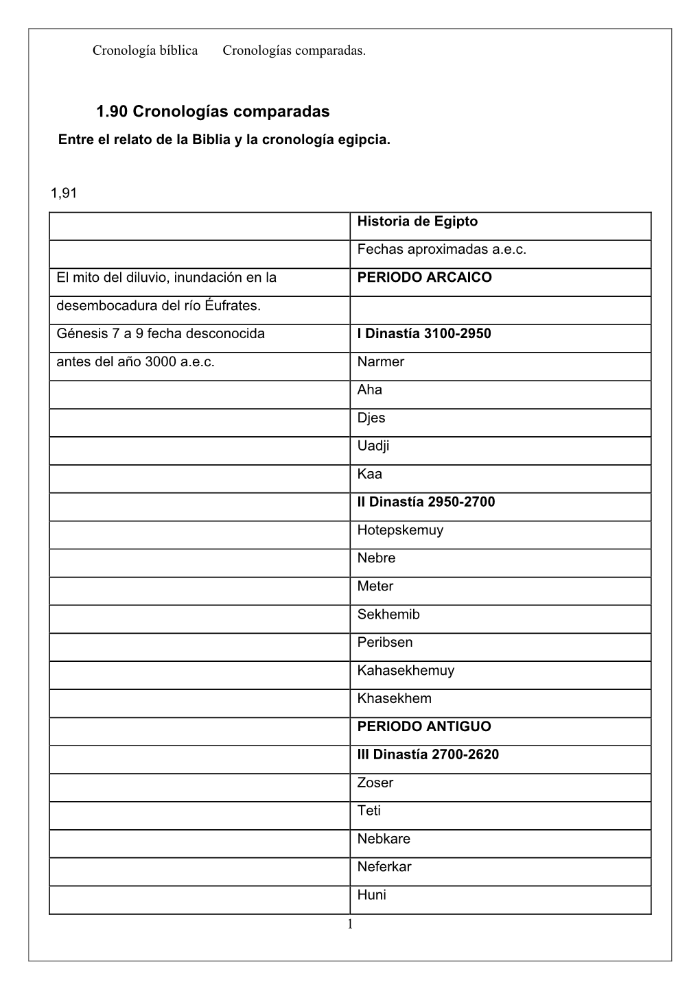 1.90 Cronologías Comparadas Entre El Relato De La Biblia Y La Cronología Egipcia
