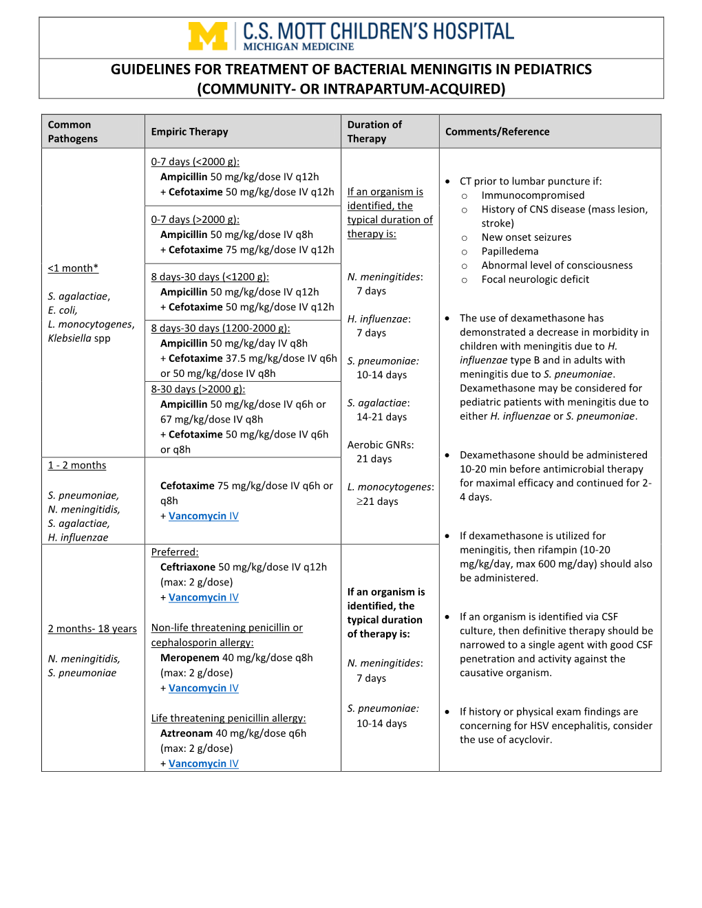 Guidelines for Treatment of Bacterial Meningitis in Pediatrics (Community- Or Intrapartum-Acquired)