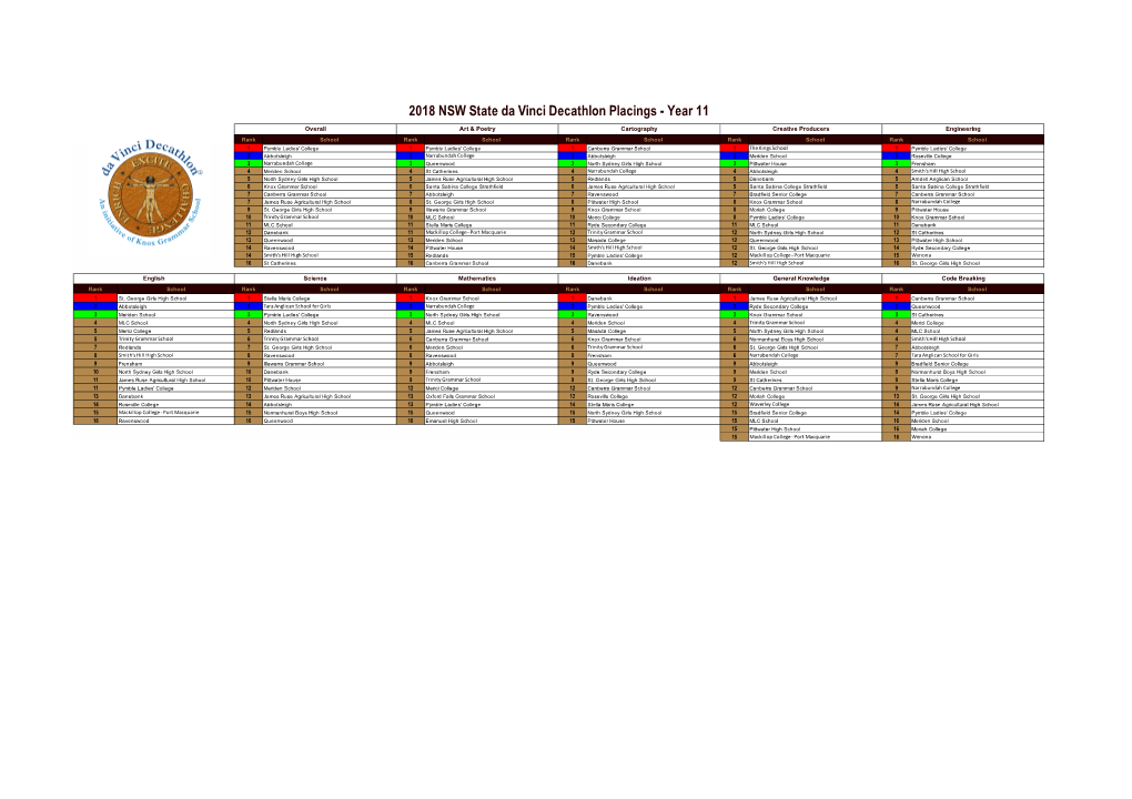 2018 Year 11 NSW State Da Vinci Decathlon Results