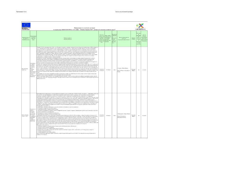 Информация За Сключени Договори По Процедура №Bg05m9op001-1.031 Миг - Община Марица М03 „Добри И Безопасни Условия На Труд