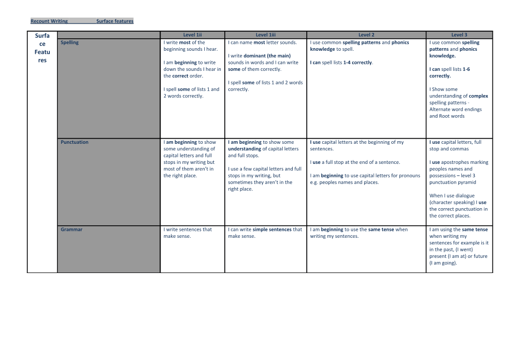 Recount Writing Surface Features