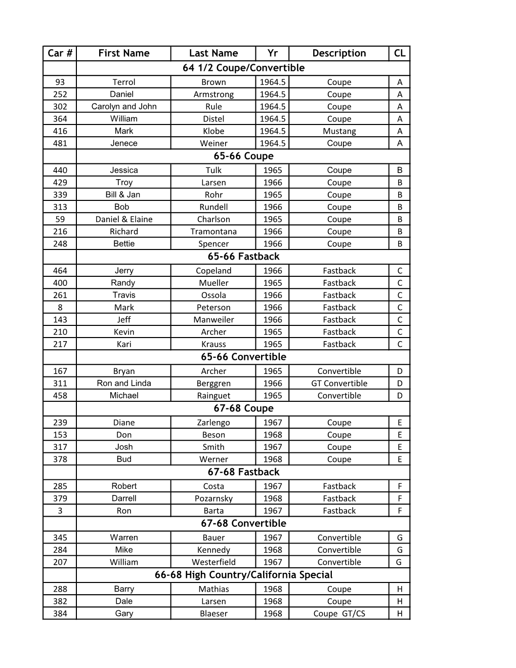 Car # First Name Last Name Yr Description CL 67-68 Fastback 64 1
