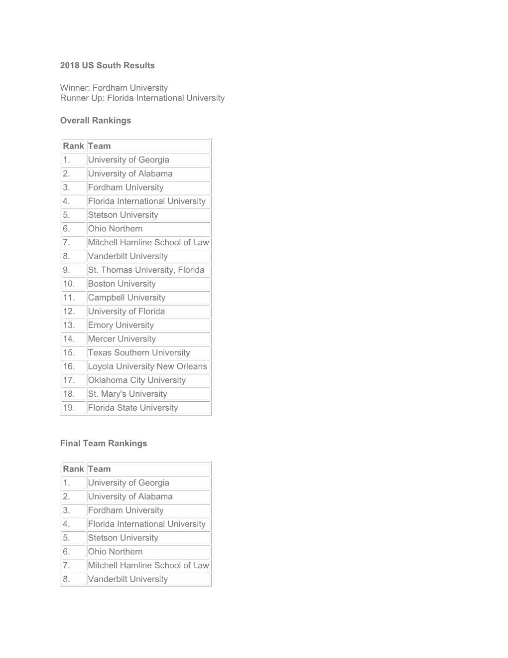 2018 US South Results Winner: Fordham University Runner Up