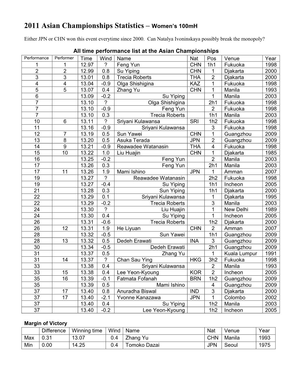 2011 Asian Championships Statistics – Women's 100Mh